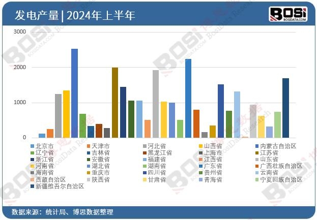 全國各省市發(fā)電投資數(shù)據(jù)統(tǒng)計