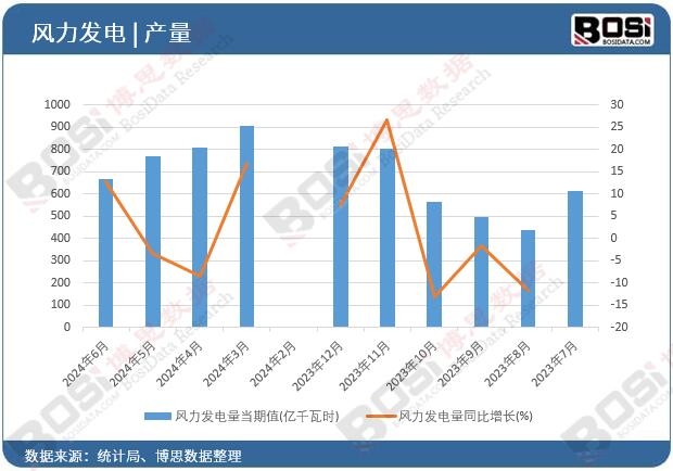 風(fēng)力發(fā)電量