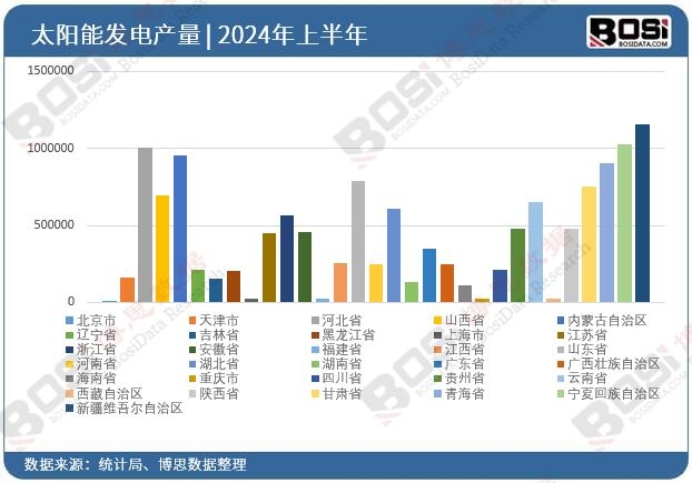 全國各省市太陽能發電投資數據統計
