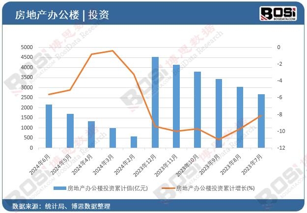 房地產辦公樓投資