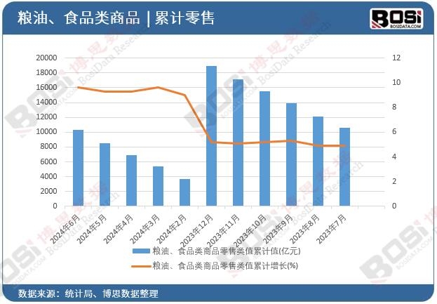 糧油、食品類商品零售類值累計