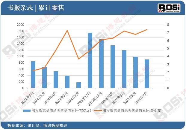 書報雜志類商品零售類值累計
