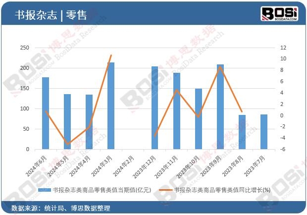 書報雜志類商品零售