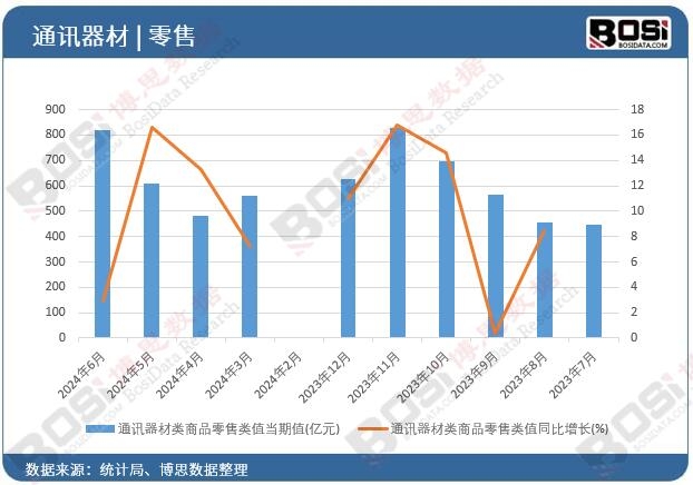 通訊器材類商品零售