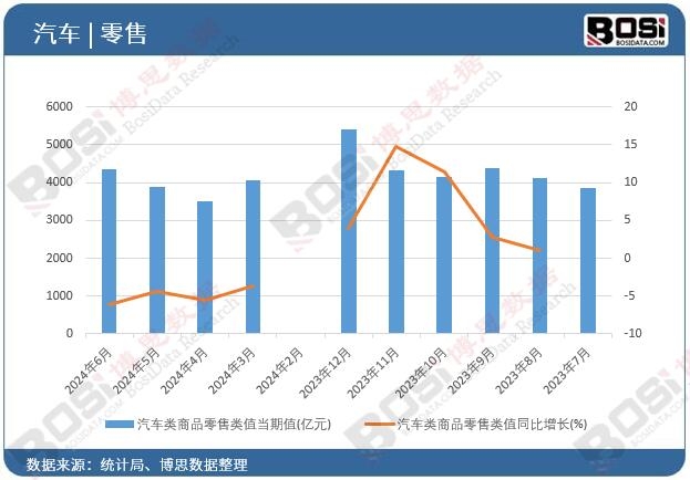 汽車類商品零售