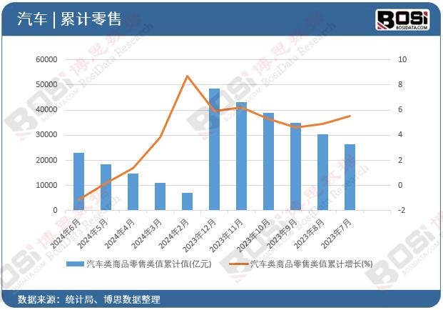 汽車類商品零售類值累計