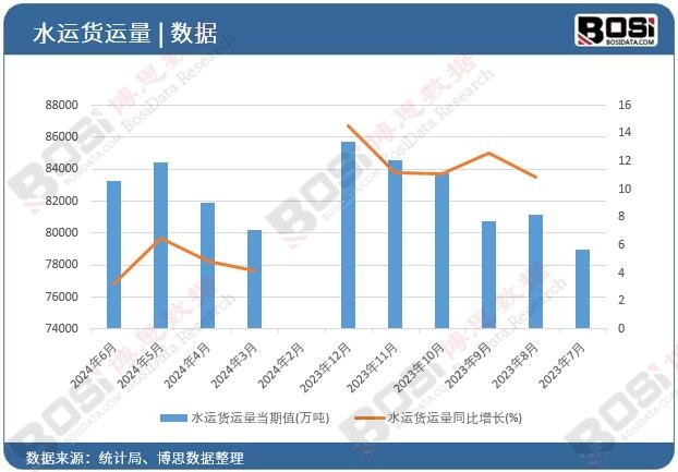 水運(yùn)貨運(yùn)量