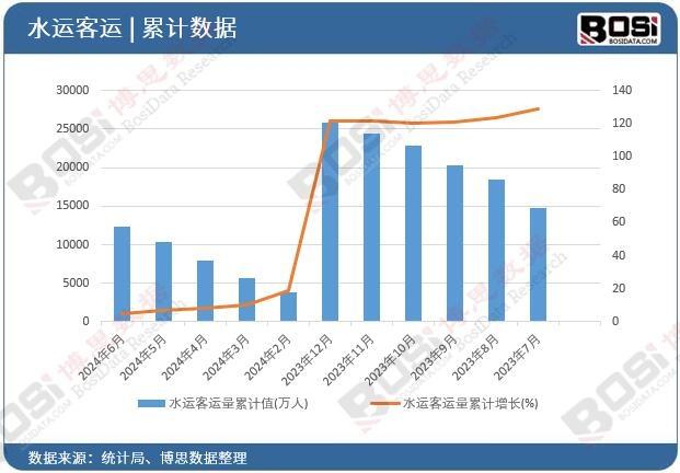 水運客運量累計