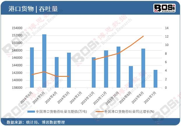 全國港口貨物吞吐量