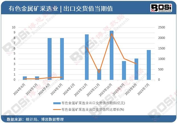有色金屬礦采選業出口交貨值