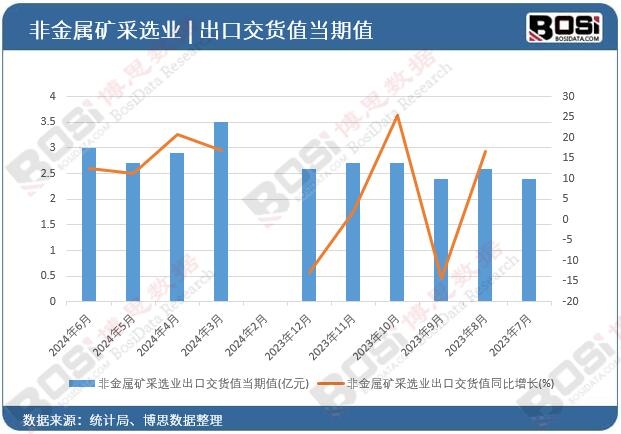 非金屬礦采選業(yè)出口交貨值