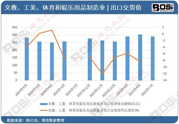 文教、工美、體育和娛樂用品制造業出口交貨值當期