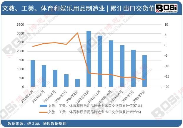 文教、工美、體育和娛樂用品制造業出口交貨值累計