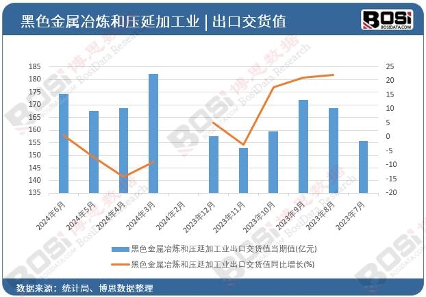 黑色金屬冶煉和壓延加工業(yè)出口交貨值