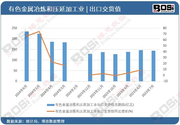 有色金屬冶煉和壓延加工業(yè)出口交貨值