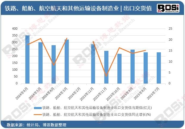 鐵路、船舶、航空航天和其他運輸設備制造業出口交貨值