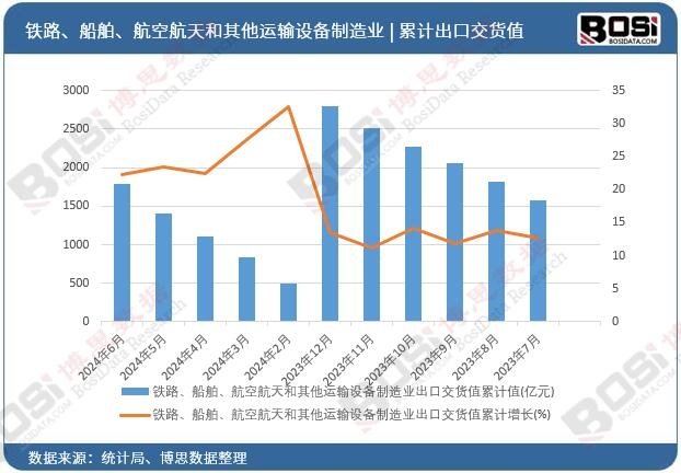 鐵路、船舶、航空航天和其他運輸設備制造業出口交貨值累計