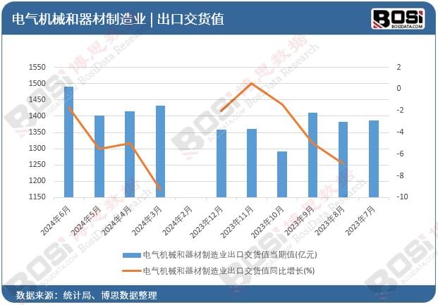電氣機械和器材制造業出口交貨值