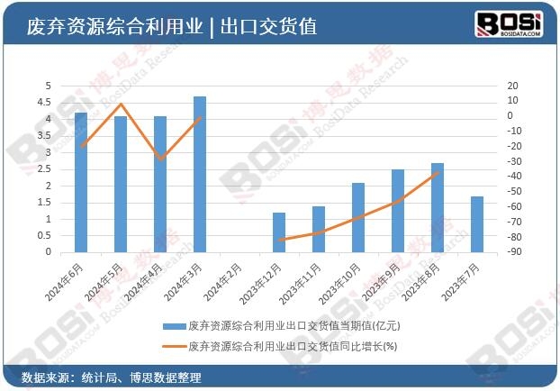 廢棄資源綜合利用業出口交貨值