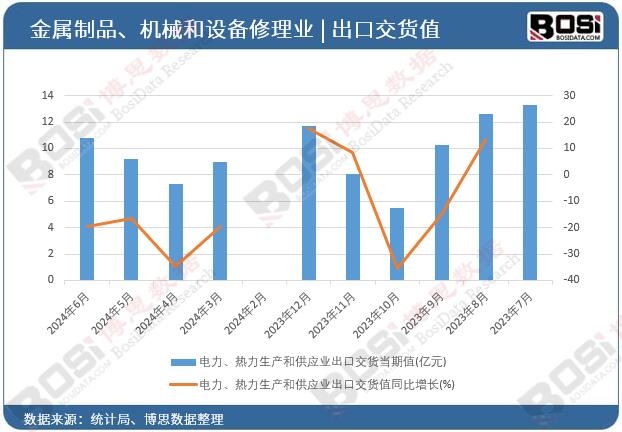 電力、熱力生產和供應業出口交貨