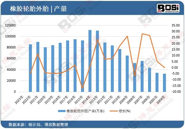 橡膠輪胎外胎產量
