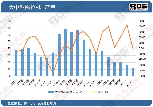 大中型拖拉機(jī)產(chǎn)量