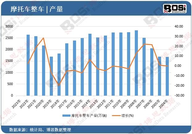 摩托車整車產量