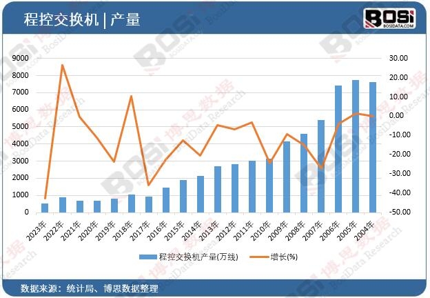 程控交換機(jī)產(chǎn)量