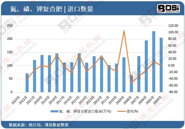 氮、磷、鉀復合肥進口數量