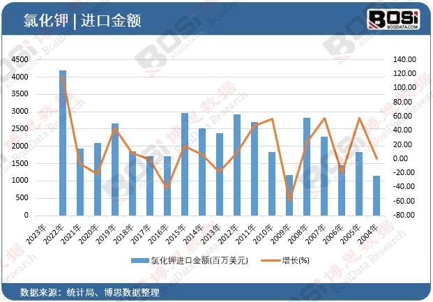 氯化鉀進口金額