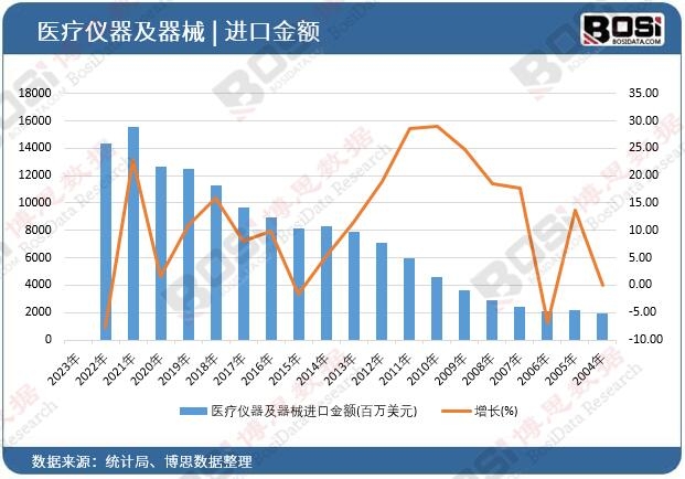 醫療儀器及器械進口金額