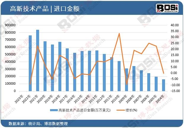 高新技術產品進口金額