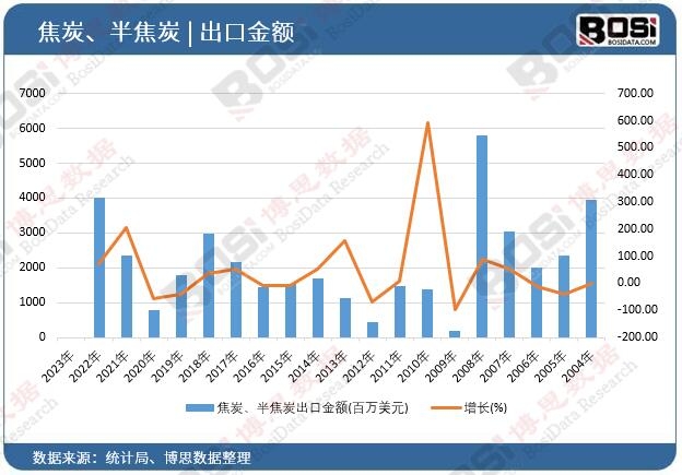 焦炭、半焦炭出口金額
