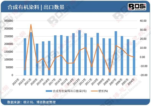 合成有機染料出口數量