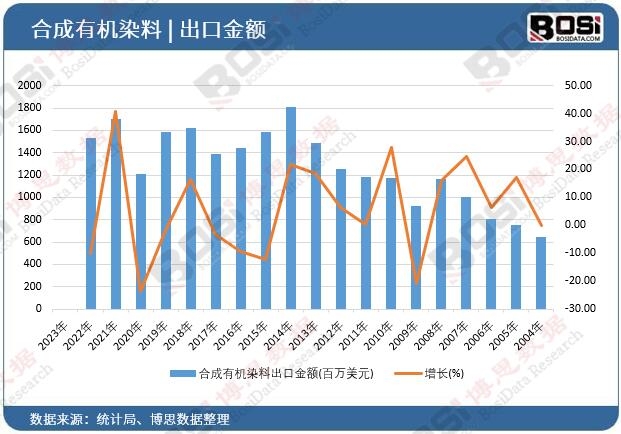 合成有機染料出口金額