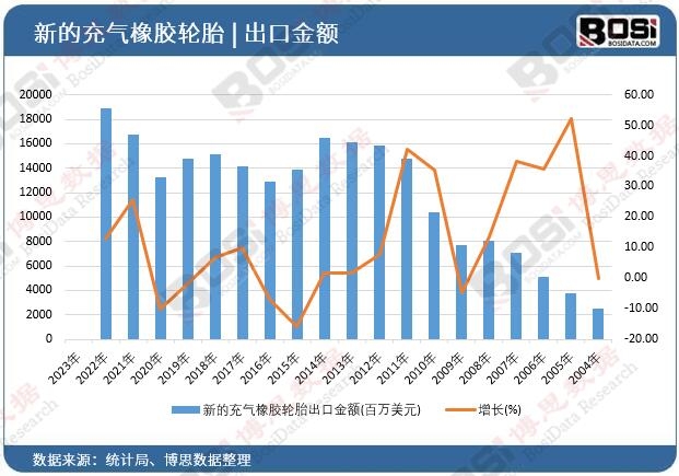 新的充氣橡膠輪胎出口金額