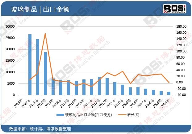 玻璃制品出口金額