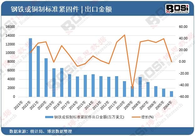 鋼鐵或銅制標準緊固件出口金額