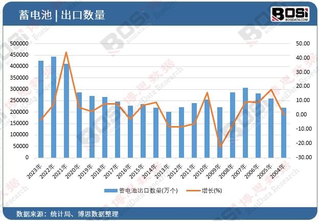 蓄電池出口數量