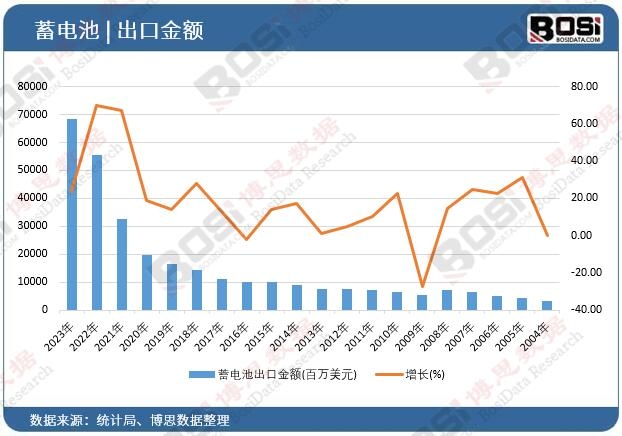 蓄電池出口金額