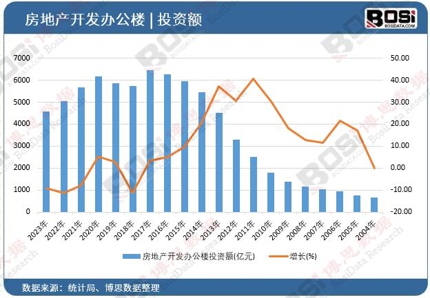 房地產開發辦公樓投資額