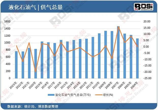 液化石油氣供氣總量