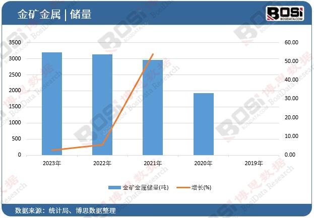金礦金屬儲(chǔ)量