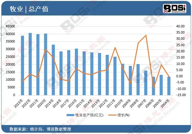 牧業(yè)總產(chǎn)值