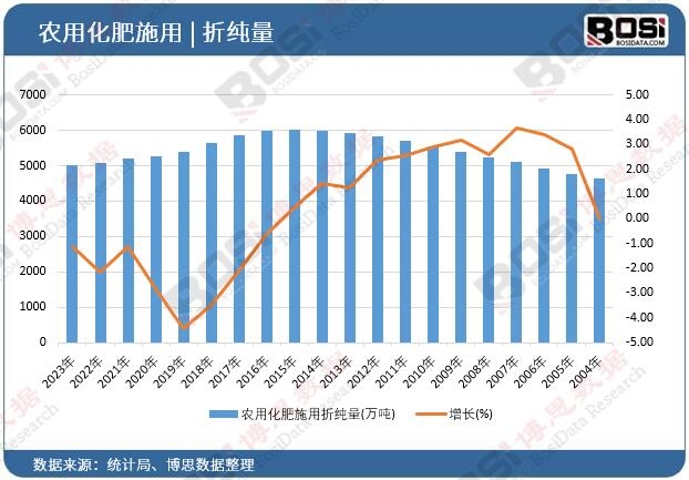 農(nóng)用化肥施用折純量