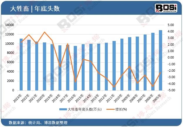 大牲畜年底頭數