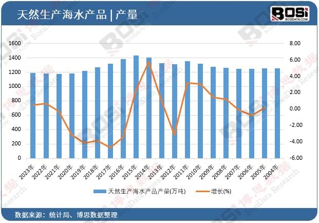 天然生產海水產品產量