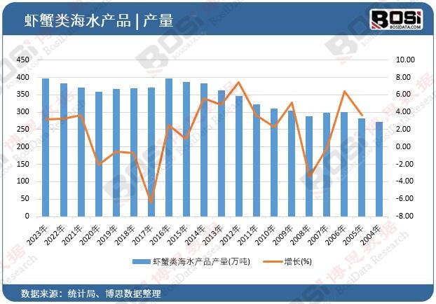 蝦蟹類海水產品產量