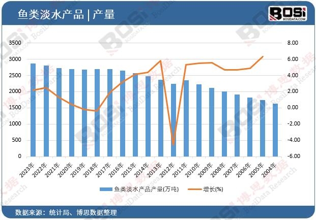 魚類淡水產品產量
