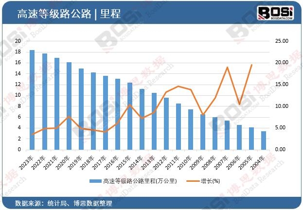 高速等級路公路里程